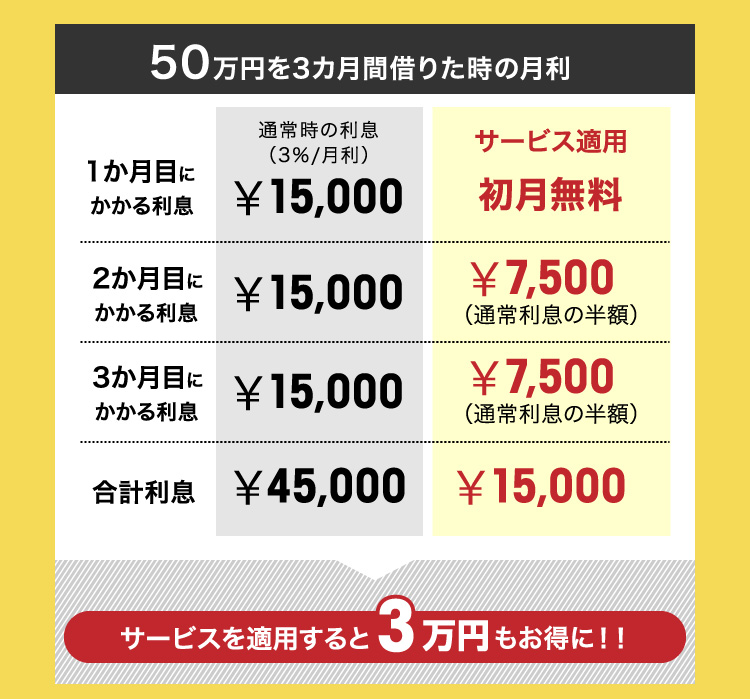 サービスを適用すると3万円もお得に！！