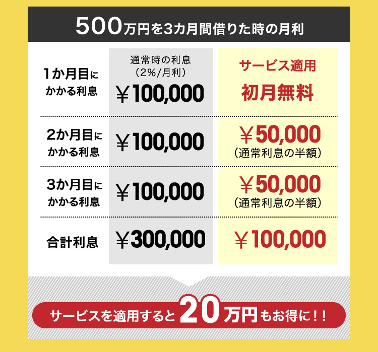 サービスを適用すると20万円もお得に！！