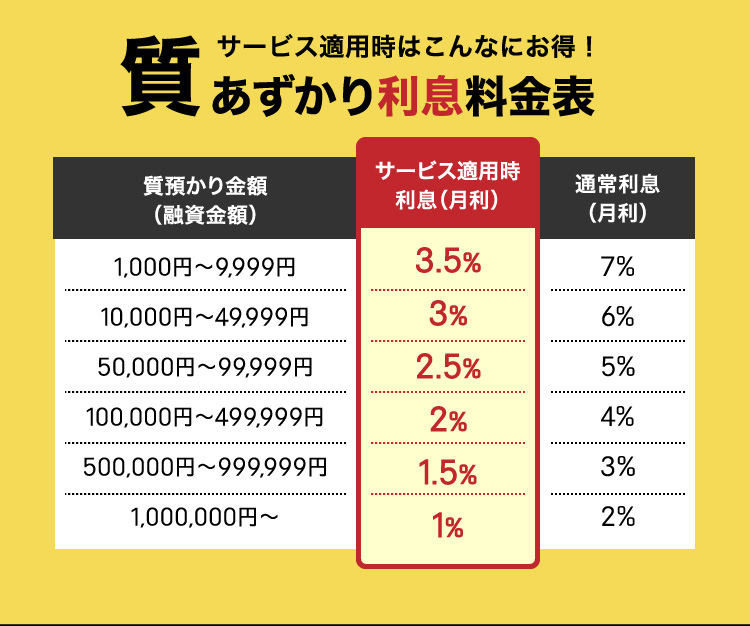 質あずかり利息料金表