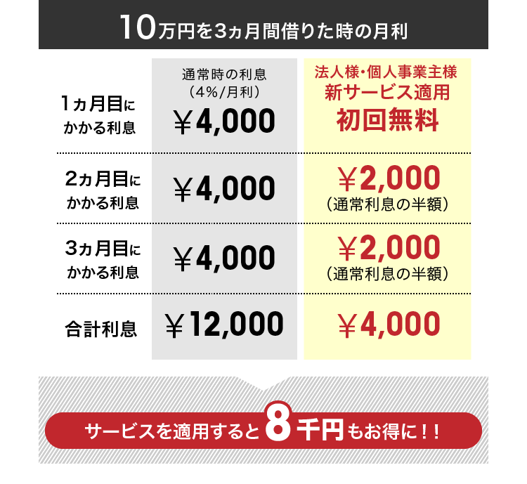 10万円を3ヵ月間借りた時の月利