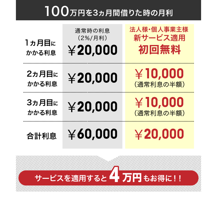 100万円を3ヵ月間借りた時の月利