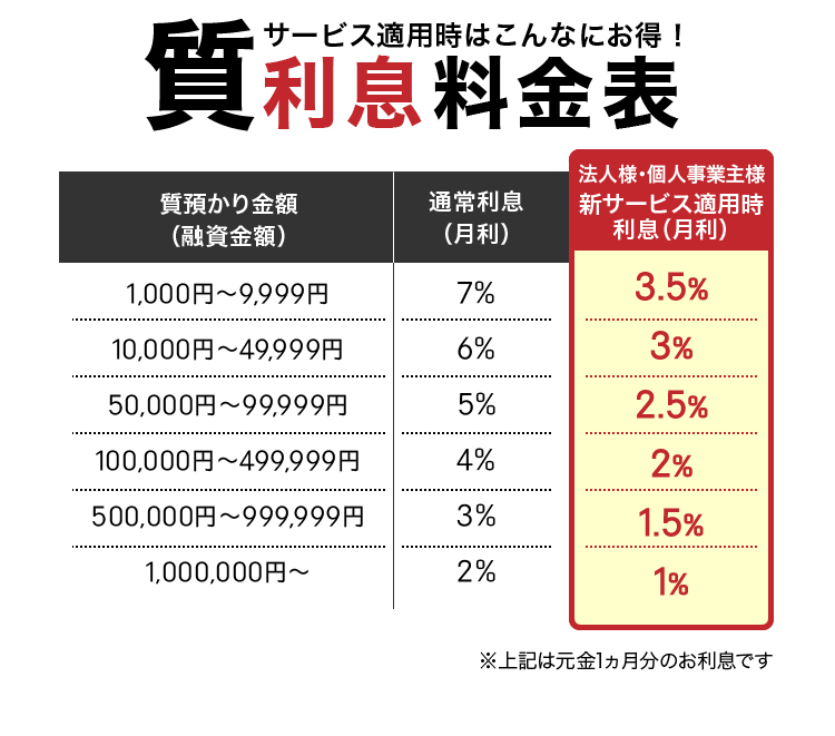 質利息料金表